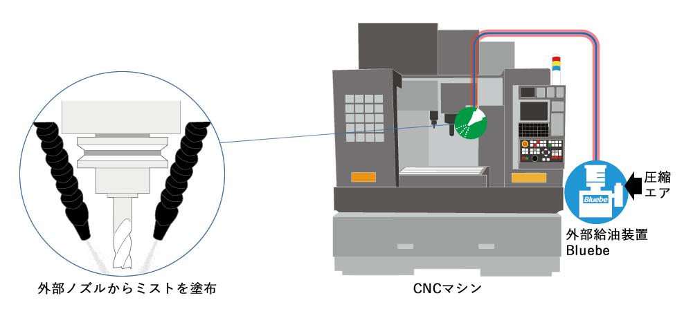 外部給油装置の説明