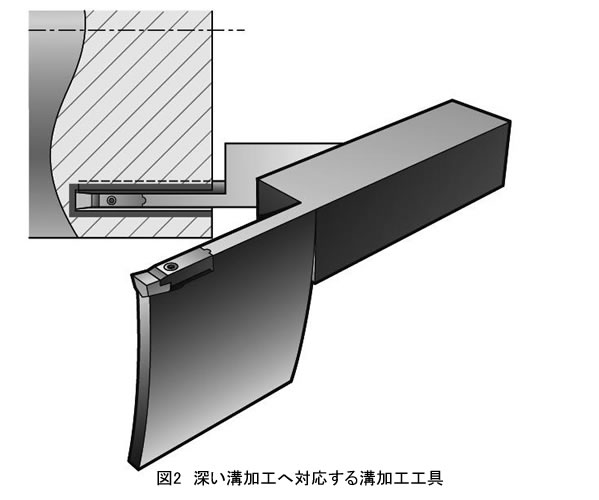 切削工具技術論文 -溝加工における切粉の排出性について- 切削工具の